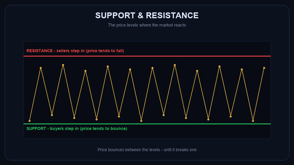 Support and resistance