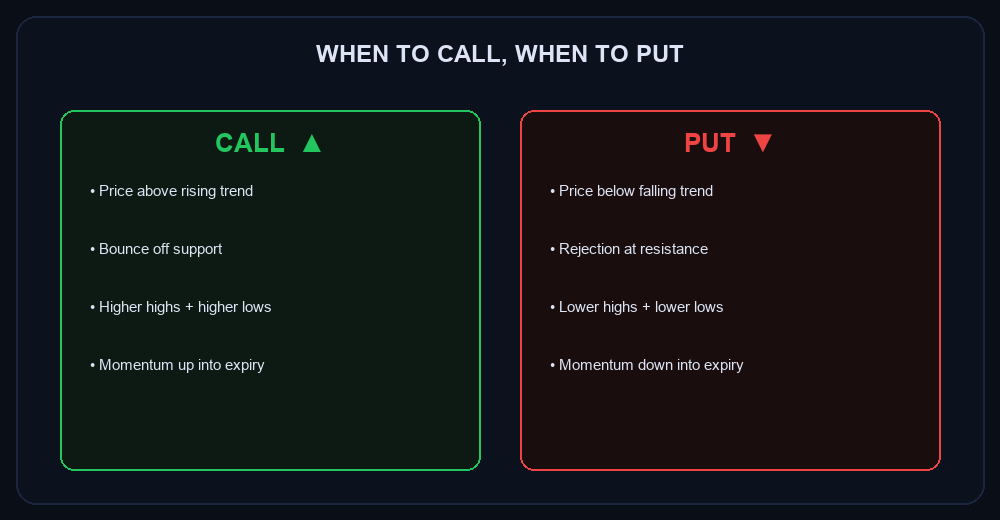 When to CALL vs when to PUT