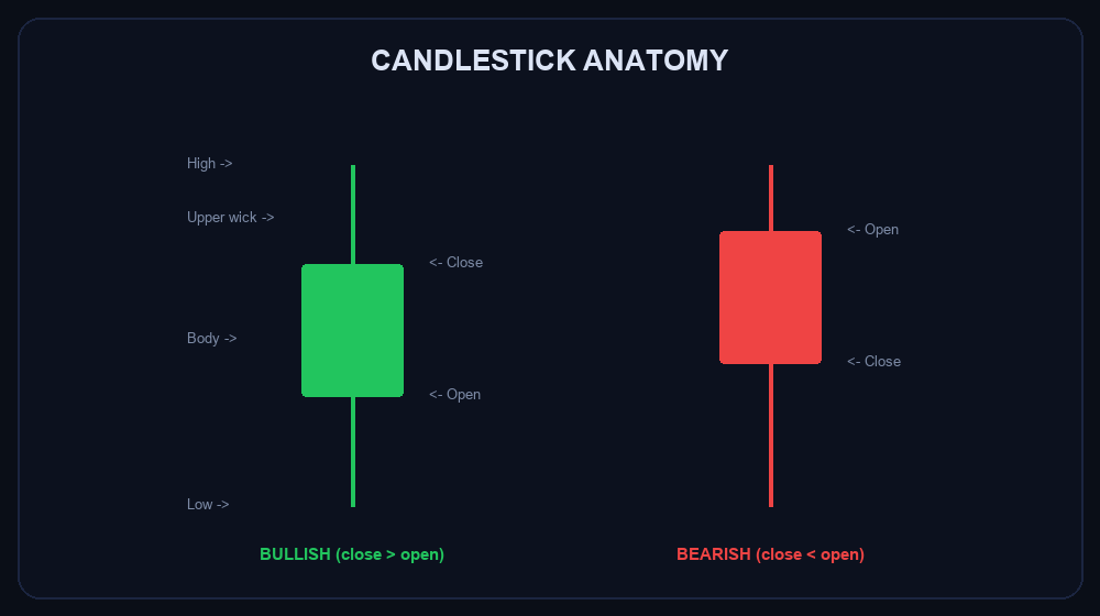 Anatomy of a candlestick: body, wicks, open/close