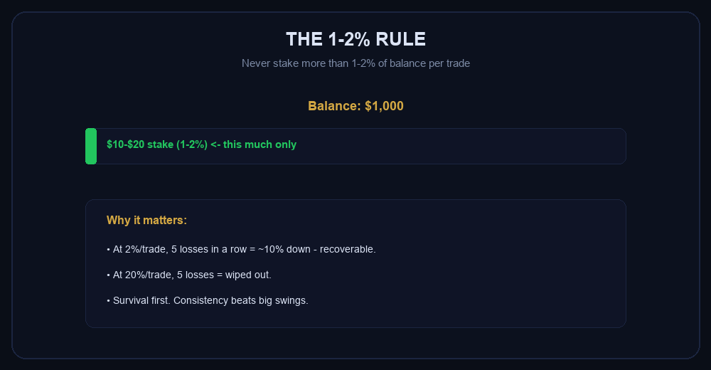 The 1–2% rule keeps you in the game