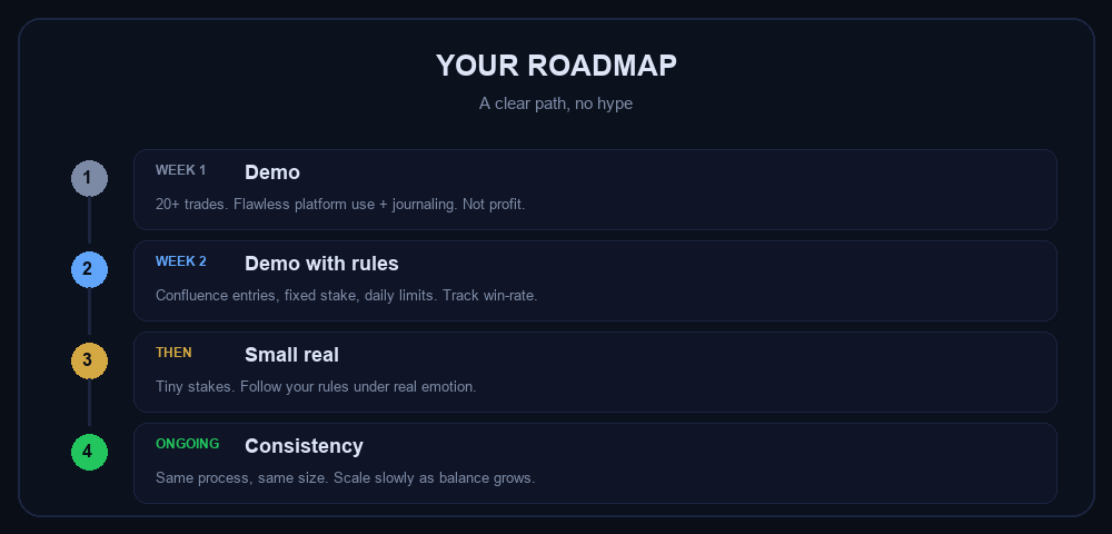 Demo → demo with rules → small real → consistency